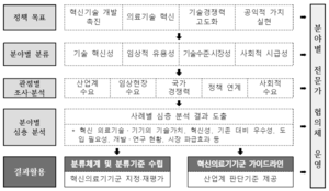 혁신의료기기군 분류체계 및 분류기준 가이드라인 개발 연구 과업추진체계